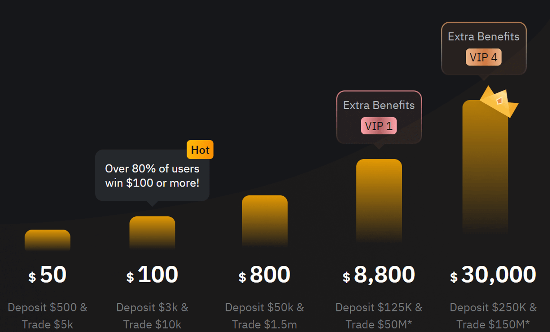 Bybit bonus levels and rewards for crypto trading in India